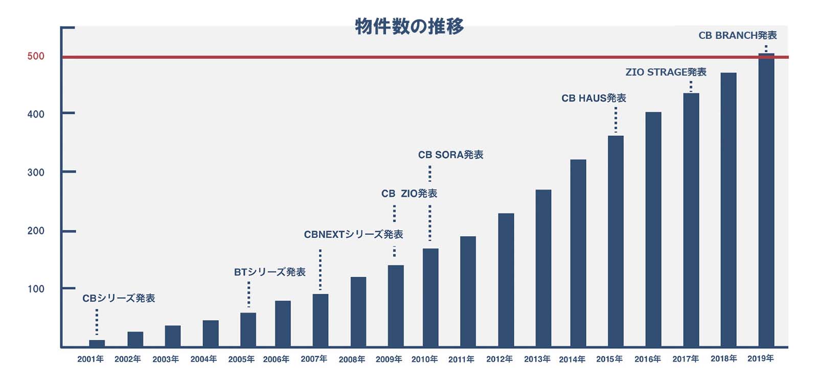 物件数の推移